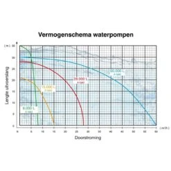 Kibani Waterpomp 8.000 Liter P/uur - 98 Cc / 1.5 PK 4-takt Benzine Motor - 4000 Toeren/Minuut - Doorstroming 8 M³ P/uur - Tuinpomp -Gardena Winkel 1200x1200 782